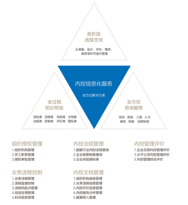 企業(yè)內(nèi)部控制體系建設 管理咨詢的關鍵路徑